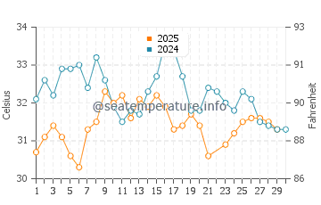 Temperatura vode u Tadžura u lipnju