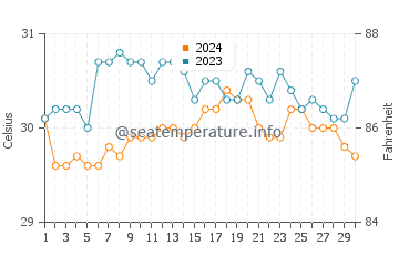 Taganak water temp chart in June