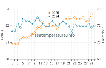 Taganana water temp chart in June