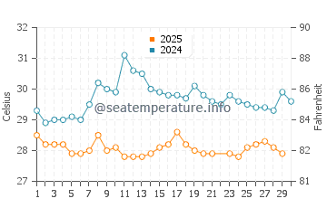 Temperatura da água em Taganga em junho