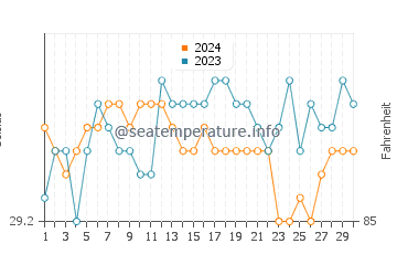 Tagcatong water temp chart in June