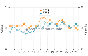 Tago water temp chart in June