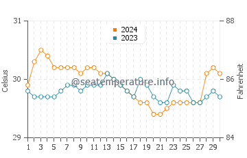 Wassertemperatur Tagoloan im Juni