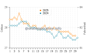 Wassertemperatur Tahaa im Juni