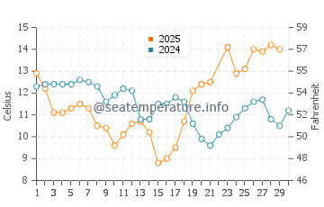 Taholah water temp chart in June