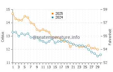 Tahunanui water temp chart in June