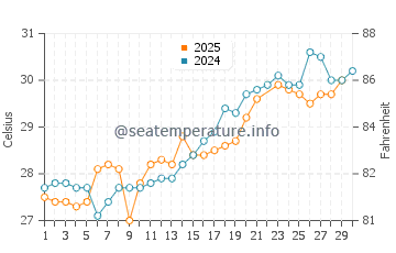 Wassertemperatur Taichung im Juni