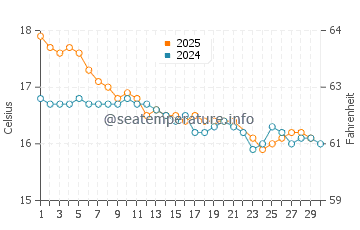 Taipa water temp chart in June
