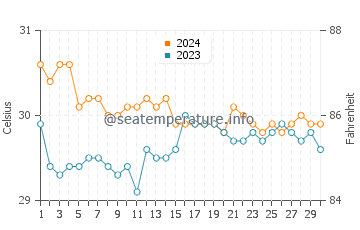 Tajao water temp chart in June