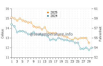 Takaka water temp chart in June