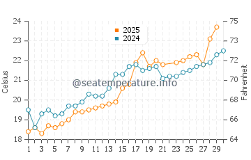 Takamatsu Shi water temp chart in June