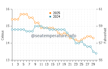 Takanini water temp chart in June