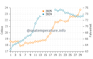 Takaoka water temp chart in June
