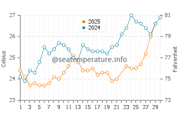 Temperatura vode u Tala Bay u lipnju