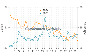 Talalora water temp chart in June