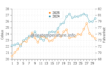 Temperature dell'acqua a Tale a giugno