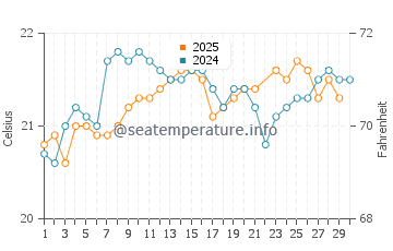 Wassertemperatur Taliarte im Juni