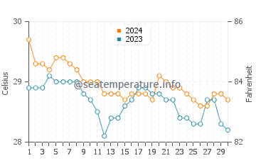 Talipaw water temp chart in June
