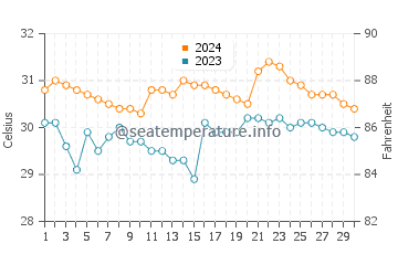 Talisay water temp chart in June