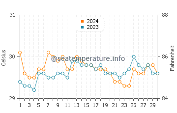 Talisayan water temp chart in June