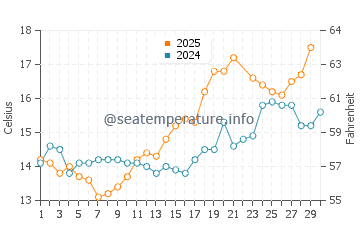 Talland water temp chart in June