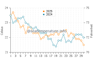 Tallebudgera water temp chart in June