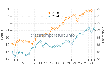 Temperature dell'acqua a Talmont sur Gironde a giugno