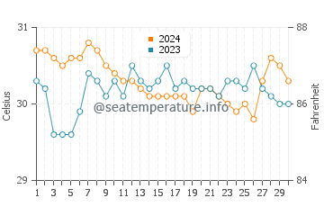 Talusan water temp chart in June