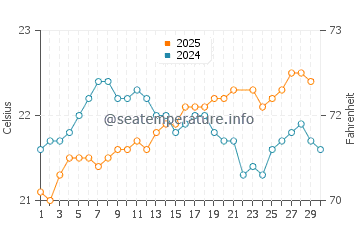 Tamaduste water temp chart in June