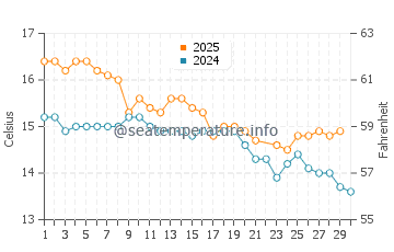 Tamaki water temp chart in June