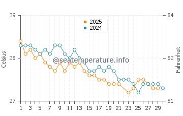 Temperatura del agua en Tamandaré en junio