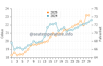 Tamano water temp chart in June