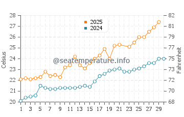 Tamarit water temp chart in June