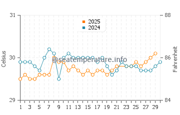 Wassertemperatur Tamatam im Juni