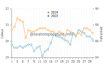 Temperatura del agua en Tambalisa en junio