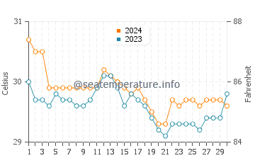 Tambilil water temp chart in June