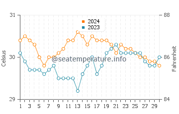 Tambo water temp chart in June