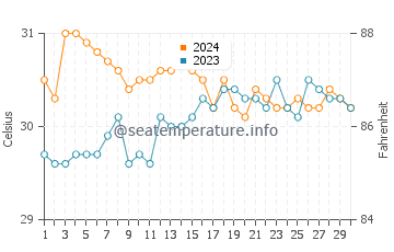 Tambongon water temp chart in June