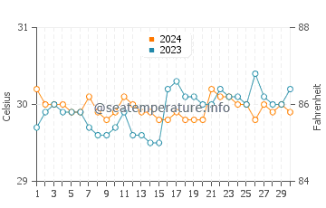 Tamisan water temp chart in June