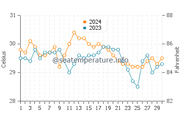 Tampakan water temp chart in June