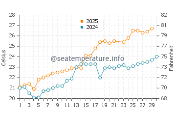 Tanabe water temp chart in June