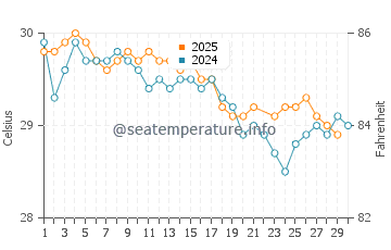 Tanamera water temp chart in June