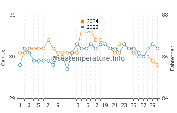 Tandag water temp chart in June