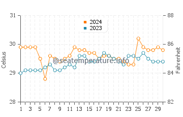 Tandayag water temp chart in June