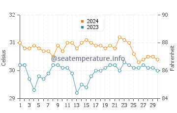 Tangal water temp chart in June