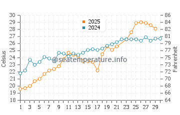 Tangier Island water temp chart in June