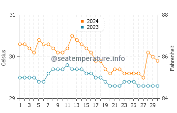Tangub water temp chart in June