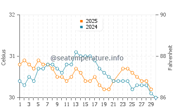 Tanjungpinang water temp chart in June