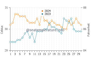 Wassertemperatur Tanque im Juni