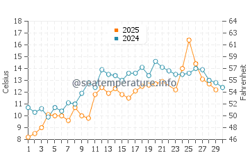 Tantallon water temp chart in June